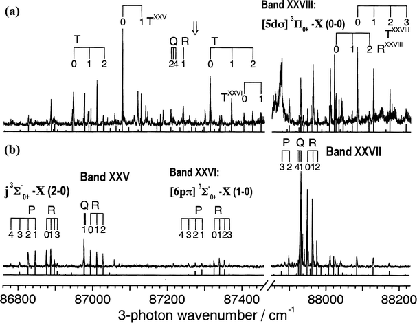 
            3 + 1 REMPI spectrum of H81Br+ in the region 86760–88230 cm−1. Other details are as for Fig. 1. Bands shown are assigned to j
3Σ0+−–X(2–0), band XXV (see Table 2 for assignments), [6pπ]
3Σ0+−–X(1–0), band XXVII (for possible tentative assignments see Table 2), and [5dσ]
3Π0+–X(0–0) transitions. The band indicated by a vertical arrow in panel (a), with Q, R and T branches, belongs to a transition to an Ω
= 1 or 0 state with origin at 87201 cm−1 described in Section 3.6. The broad feature near 87870 cm−1 visible in the circularly polarised spectrum is of unknown origin.
          