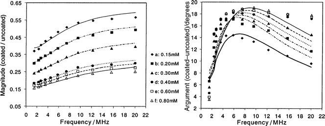 
            Comparison of gel layer theory (lines) with experimental data (symbols) for the dynamic mobility ratio μD(coated)/μD(uncoated) for N100, which was added after the emulsification and measured 1 h later; SDS 3 mM. κ
= 0.294 nm−1; (a) ω0
= 4.0 s−1, d
= 7.3 nm, Δ
= 1.58 nm, Δs
= 3.33 nm; (b) ω0
= 4.5 s−1, d
= 8.0 nm, Δ
= 2.07 nm, Δs
= 4.16 nm; (c) ω0
= 5.0 s−1, d
= 8.1 nm, Δ
= 2.73 nm, Δs
= 4.87 nm; (d) ω0
= 5.5 s−1, d
= 8.2 nm, Δ
= 3.61 nm, Δs
= 5.80 nm; (e) ω0
= 6.0 s−1, d
= 8.3 nm, Δ
= 3.79 nm, Δs
= 6.03 nm; (f) ω0
= 6.5 s−1, d
= 8.4 nm, Δ
= 3.99 m, Δs
= 6.28 nm.
          