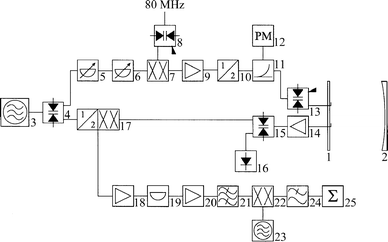 
            Microwave circuit of the MB-FTMW spectrometer for the frequency range from 26.5–40 GHz. (1) Flat aluminium mirror; (2) concave aluminium error; (3) MW synthesizer; (4) SPDT switch; (5 and 6) variable attenuators; (7) single side-band modulator; (8) SPDT switch; (9) power amplifier; (10) MW frequency doubler; (11) directional coupler; (12) power meter; (13) SPDT switch; (14) MW low-noise amplifier; (15) SPDT switch; (16) detector diode; (17) second harmonic mixer; (18) RF amplifier; (19) RF attenuator; (20) RF amplifier; (21) band pass filter; (22) RF mixer; (23) RF synthesizer; (24) low pass filter; (25) digitizer. See the text for a detailed explanation.
          