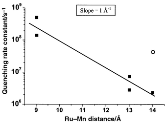 The rate constant for quenching of the Ru excited state by manganese in 
the binuclear complexes 1–6, plotted as a function 
of Ru–Mn distance. The line is an exponential fit to the data. The 
point for complex 6 (open circle) is excluded from the fit because 
the excited state of Ru is differently localised as compared to the other 
complexes (see text).