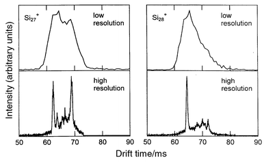 Drift time distributions measured for Si27+ and 
Si28+ with the injected ion drift tube apparatus (low 
resolution) and with the high resolution apparatus.