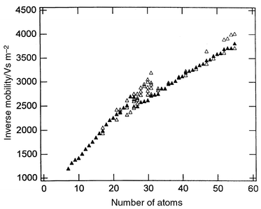 Plot of the inverse reduced mobilities for silicon cluster cations, 
Sin+, n = 4–60. The dominant 
feature in the drift time distribution for each cluster size is represented 
by the filled point while other clearly-resolved features are represented 
by open points.