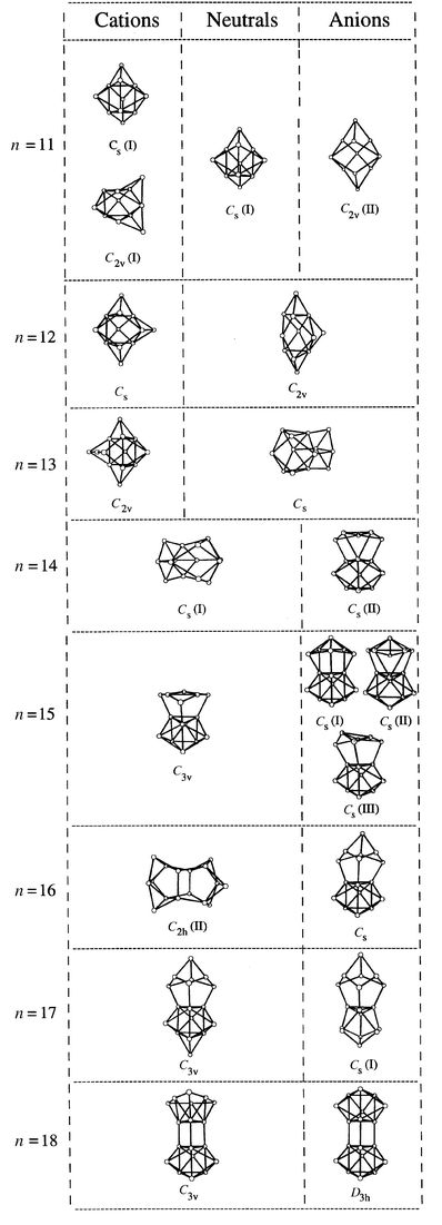Global minima (obtained with the Perdew–Wang–Becke 88 
gradient corrected functional) for the Sin, n 
= 11–18, cations, neutrals, and anions. For 
Si15−, the 
Cs(I)/Cs(II) minimum that is 
believed to be the lowest energy geometry (see text) is also shown. 
Multiple entries indicate that the geometries are degenerate to within the 
computational error margin (∼ 3 meV atom−1).