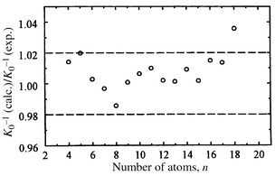 Comparison of measured inverse mobilities for the dominant features to 
those calculated forthe lowest-energy geometries for the 
Sin cations with n = 4–18. Dashed lines 
delimit the customary 2% error margin.