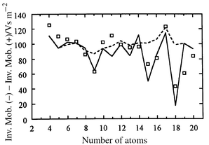 Differences between the inverse mobilities 
(K0−1) for 
Sin+ and 
Sin–. The points are the measured 
values for the dominant isomers and the lines are from SEDI calculations. 
The solid line corresponds to the assumption that the clusters in both 
charge states adopt their lowest-energy geometries (except that we have 
used the Cs (I)/Cs (II) isomer for 
Si15−). The dashed line shows the result if the 
geometries of the Sin anions were identical to those of 
global minima for cations except for local relaxation.