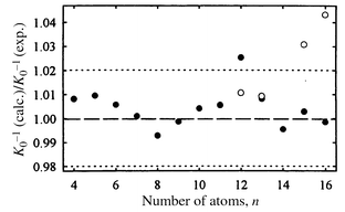 Relative deviations of the inverse mobilities 
(K0−1) calculated for 
Gen cations from the measurements. Filled circles are 
for the lowest-energy isomers according to DFT. For 
Sin+n < 12 and n = 14 
the lowest energy germanium geometries are identical to their silicon 
analogs. The open points for n = 12, 13, 15, and 16 are the 
mobilities of the lowest-energy silicon geometries relaxed for 
germanium.