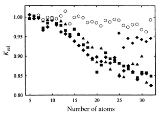 Relative mobilities of group 4 cluster cations measured at room 
temperature. Filled symbols are for silicon (diamonds), germanium 
(squares), and tin (triangles). Empty circles are for lead.