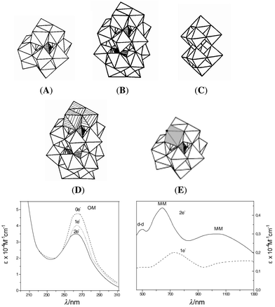 Characteristic structures of POM. (A) 
PW12O403−, Keggin structure; (B) 
P2W18O626−, 
Wells–Dawson structure; (C) The structure of the isopoly anion 
W10O324−. They are composed of 
WO6 octahedra sharing corners and edges. In 
PW12O403− the heteroatom P is within 
the central tetrahedron PO4. 
P2W18O626− arises from 
the Keggin anion, by removing three WO6 octahedra and joining 
the two 9-tungsto half units. Also shown in this figure examples of: (D) 
Mixed POM with Wells–Dawson structure, for instance, 
P2W15Mo3O626− 
in which three W atoms have been replaced by Mo atoms whose octahedra are 
shown hatched. (E) TMSP with Keggin stucture, for instance 
[PW11O39Mn(H2O)]6−. In 
the shaded octahedron, −W–O moiety has been replaced by 
–Mn–(H2O). Several ligands, besides H2O, 
can coordinate in the position shown as solid circle. Oxidized and reduced 
(by one and two electrons) spectra of 
PW12O403− . The O→M CT band, 
the intervalence electron transfer (M–M CT) and d–d 
transitions, are indicated on spectra.2