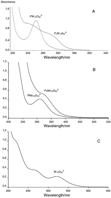 Comparison of the spectra of the oxidized forms of: (A) 
PW12O403− and 
P2W18O626−; (B) 
PMo12O403− and 
P2Mo18O626−; (C) 
W10O324−. POM, ca. 2 
× 10−5 M, in 50∶50 
CH3CN–H2O; 0.1 M HClO4.