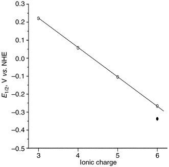 Half-wave potentials for one-electron reduction vs. charge of 
the anions with Keggin structure: 
PW12O403−, 
SiW12O404−, 
FeW12O405−, 
CoW12O406−, 
H2W12O406−
●. 
(Reprinted from reference 15, with permission.)