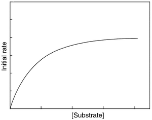 Typical plot showing the variation in the initial rate of the photoredox 
reaction as a function of increased concentration of organic substrate, for 
a certain concentration of catalyst (metal oxide particulate or POM).