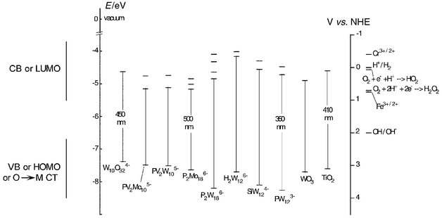 Ground state and excited state redox potentials and corresponding energy 
levels, relative to vacuum and to NHE (normal hydrogen electrode), of some 
POM together with those of characteristic SC, WO3 and 
TiO2, for comparison. Only the first few energy levels of POM 
are indicated on the diagram. For instance, for 
PW12O403− 
(PW123−) the first two energy levels are shown, 
corresponding to the following reactions:
Thus, the oxidizing ability of the ground state of PW12 
O403− is 0.221 V vs. NHE (first 
reduction step), whereas the excited state potential is more positive by 
350 nm (or 1240/350≅3.5 eV) more positive, i.e., ≅3.7 V 
vs. NHE, as shown in the diagram and explained in the text.
