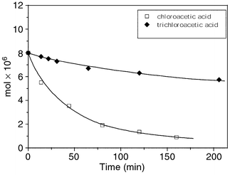 Comparison of the photodegradation of ClCH2COOH and 
CCl3COOH upon photolysis of an oxygenated aqueous solutions of 
PW12O403−. Solution volume 4 mL; 
catalyst, 0.7 mM; substrate, 2 mM; pH 1.0 (HClO4); 
λ > 320 nm. (Adapted from ref. 26, with permission).