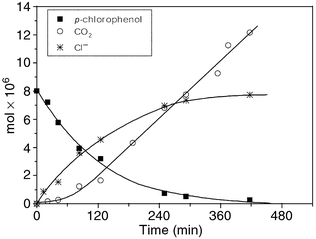 Photocatalytic degradation and formation of Cl− and 
CO2 of an oxygenated aqueous solution of 4-chlorophenol in 
presence of W10O324−, 0.7 mM; pH, 
2.5; λ > 320 nm. Photolyzed solution 4 mL.