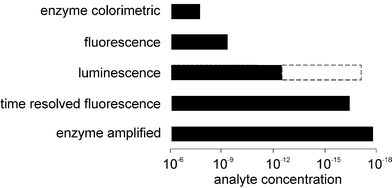 
            A summary of some nonisotopic labels employed in heterogeneous
immunoassays and the analytical ranges over which they can be employed.
          