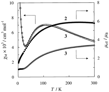 
            χ
            m
            vs.
            T plots for [Co{Cu(HL)(DMF )}2(DMF )2] 2 and χmvs.T  and μeffvs.T plots for [Ni{Cu(HL)(DMF )}2(DMF )2] 3.
