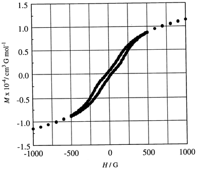 Hysteresis curve of Mn{Cu(L)}(H2O)45.
