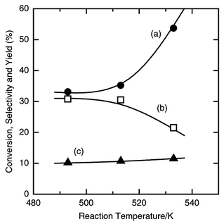 Effect of reaction temperature on the silicon conversion (a), the selectivity (b) and the yield of dichloroethylsilane (c) in the reaction of silicon, hydrogen chloride and ethylene. The pretreatment and reaction conditions are the same as those in Fig. 1. The reaction time was 5 h.
