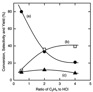 Effect of the ratio of ethylene to hydrogen chloride on the silicon conversion (a), the selectivity (b) and the yield of dichloroethylsilane (c) in the reaction of silicon, hydrogen chloride and ethylene. Catalyst amount 10 wt%, amount of silicon charged 8.9 mmol, pretreatment carried out at 723 K for 10 min, total flow rate 15 mmol h−1, reaction temperature 513 K, reaction time 5 h.
