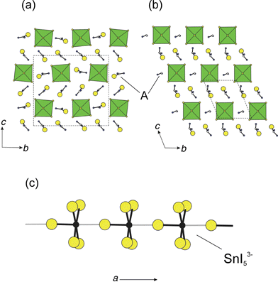 Comparison of two m = 1 structures, [NH2C(I)NH2]2ASnI5, viewed down the a axis (i.e. parallel to the SnI53− chains).71 The A = iodoformamidinium structure (a) crystallizes in a monoclinic (P21/c) cell with a = 6.4394(4), b = 20.069(2), c = 18.722(1) Å, and β = 92.822(6)°. The corresponding material with A = formamidinium (b) adopts a triclinic cell with the lattice constants a = 6.3635(3), b = 8.8737(5), c = 10.8782(6) Å, α = 111.616(5), β = 92.938(4), and γ = 95.358(4)°. In (c) the SnI53− chain structure for the A = iodoformamidinium compound is shown extending along the a axis. The shorter Sn–I bonds are drawn as filled (or black), whereas the longer 3.484(1) Å Sn–I bonds are drawn as narrower and unfilled.
