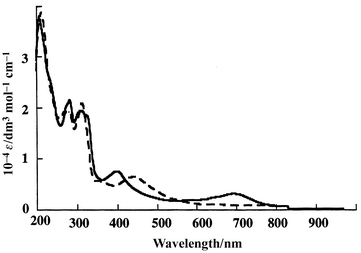 Absorption spectra of [Ru(dmso)(mnt)(terpy)] 4 (dashed line) and [Ru(dmso)(mnt)(terpy)]+4+ (solid line) in CH3CN.
