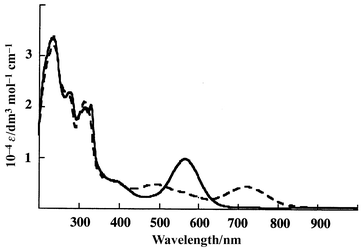 Absorption spectra of [RuCl(pdt)(terpy)]+6+ (solid line) and [RuCl(pdt)(terpy)] 6 (dashed line) in CH2C2.
