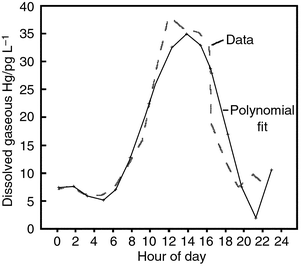Comparison of a fifth
order polynomial estimate to water column dissolved gaseous mercury data obtained
by Krabbenhoft et al.11 from the
Florida Everglades.
