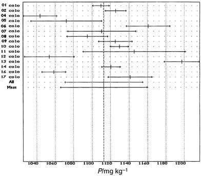 CRM 684. An example
of a bar graph for IP.