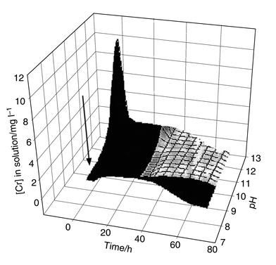 
            Most sensitive processing
conditions for the removal of Cr(VI) from high pH contaminated
groundwaters for a  > 100 l mixing system.120
Target operating parameters (arrow) indicate short residence times
and moderately alkaline pH.
          