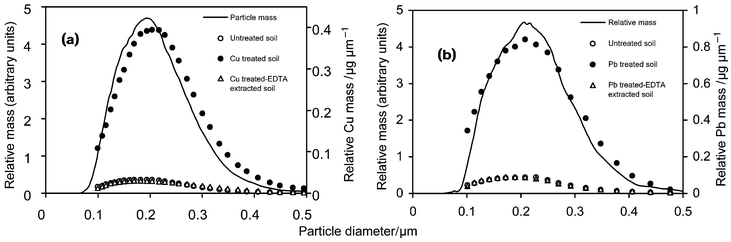 Particle mass-based
and element content-based size distributions of soil colloids for (a)
Cu treated soil and (b) Pb treated soil.