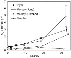
            Mercury partition coefficients (KDs)
in the Plym, Mersey and Beaulieu estuaries as a function of the salinity;
error bars represent standard deviation of five replicates.
          
