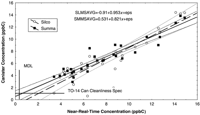 
            Scatterplot of isoprene
canister concentration vs. near-real-time concentration,
both in ppbC.
          