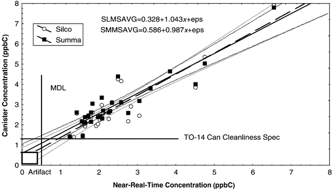 
            Scatterplot of toluene
canister concentration vs. near-real-time concentration,
both in ppbC.
          