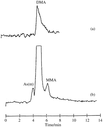 HPLC-HGAFS analyses
of a urine sample before (a) and after (b) preconcentration
using an alumina-N cartridge. The HPLC column was ODS(3)
(250 × 4.6 mm,
5 µm particle size). The mobile phase contained 5 mM
tetrabutylammonium hydroxide, 1 mM malonic acid and 5% methanol,
pH 5.5.