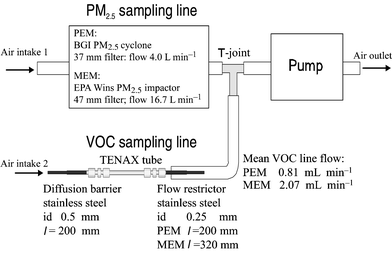 
            Layout of PM2.5 and VOC sampling procedure using a common pump for both samples. VOC sampling flow rates were adjusted in Tenax TA sampling by stainless-steel capillary tubes placed in-line between the sampling pump and the sampling tube. A diffusive flow of VOCs from the air to the sample tube during the non-actively sampled periods was minimised by a diffusion barrier.
          