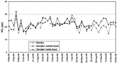
              Time series of 2 week
NO2 exposures measured by chemiluminescence monitor and diffusion
tubes in exposed and sheltered positions. Diffusion tube data are the means
of duplicate measurements.
            