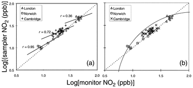 
              Sampler NO2
against monitor NO2 for 3 locations: (a) comparing correlations
and regression lines by individual sites and (b) replacing regression
lines with an outer-limit data envelope over all sites.
            