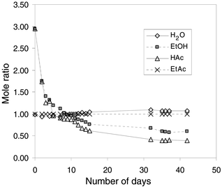 Progression of the reaction of acetic acid (HAc) and ethanol (EtOH) to 
ethyl acetate (EtAc) and water in CO2 at 333 K and 58.6 K 
bar.