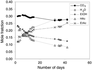 Liquid-phase compositions in the esterification of acetic acid (HAc) 
with ethanol (EtOH) in CO2 at 333 K and 58.6 bar.