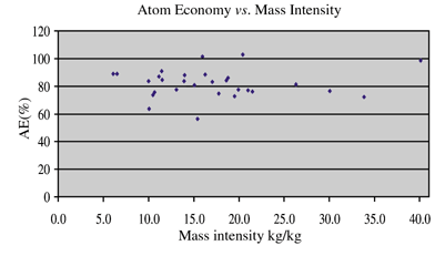 
          Relationship of atom economy to mass intensity.
        