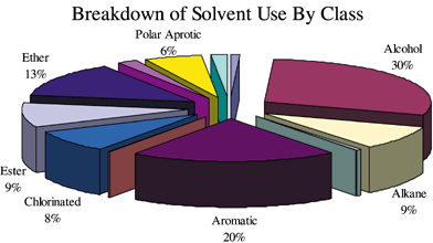 
          Breakdown of solvent use by class
        
