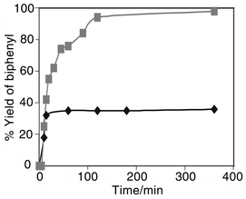 Effect of removing the supported palladium catalyst from the reaction of 
phenylboronic acid and bromobenzene (hot filtration test, see text).
