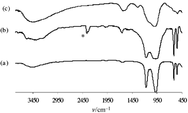 FTIR spectra of Zr(O3POK)2 in KBr: (a) anhydrous
crystalline sample 2a; (b) wet crystalline sample 2a
(sample left in an open flask for 1 month); (c) anhydrous amorphous sample
2c (peak marked as * is an artefact due to the presence of
CO2).