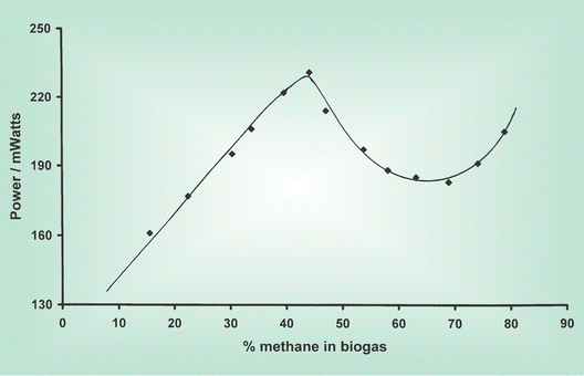 Power output from a small tubular solid oxide fuel cell running on biogas at 850 °C, as a function of methane content.