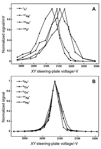 
            Normalized ICP-TOFMS signal as a function of the XY
(vertical) steering-plate potential for different ion-lens configurations. A: Static ion optics. The disparity of these tuning voltages is due to the mass-dependent energy imparted to ions during supersonic expansion of the beam. B: Hexapole ion guide with helium buffer gas (30 ml min−1), f = 3.01 MHz, Vrf
 = 125 V. The mass-dependence noted in Fig. 8A has been eliminated because the axial energy of the ion beam has been reduced as a result of multiple collisions with buffer gas.
          