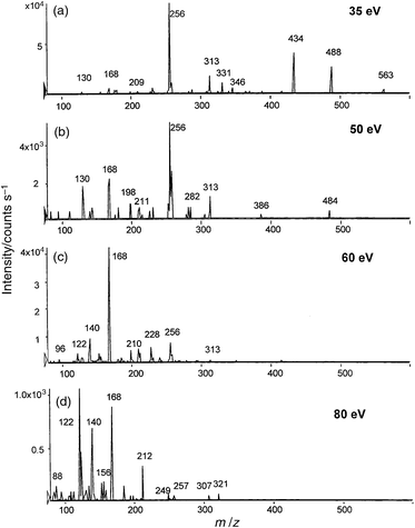 
            CID MS-MS fragmentation of the m/z 563 peak at the different fragmentation energies: (a) 35 eV; (b) 50 eV; (c) 60 eV; (d) 80 eV.
          