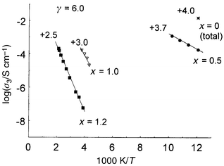 
          Arrhenius plots of bulk conductivities, σ3, for fully oxidised compositions, Ca2Mn2 − xNbxO6.0: x = 0.5, ●; x = 1.0, ▽; x = 1.2, ■. Total σ for CaMnO3.00, *.
        