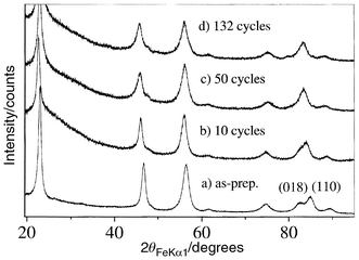 X-Ray diffraction
data as a function of cycle number for a Co content of 0.025, prepared in
ethanol at 80 °C.