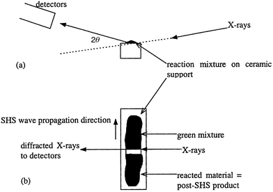 Experimental set-up
for the time resolved X-ray powder diffraction studies: (a)
X-ray beam and detector set up, (b) propagation wave direction
and position of the hot zone for a zero field reaction.
