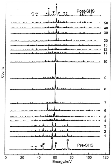 Time resolved X-ray
powder diffraction stack plots for the SHS reaction of BaO2, Fe
and Fe2O3 obtained at 250 ms intervals. The numbering
scheme on the right hand side of the plot shows the run number, the reaction
passes through the X-ray beam between runs 3 and 4. The x-axis
scale is in energy (keV), the y-axis is intensity (and
time). Key: ∼ Ba fluorescence; ▼ BaFe2O4; ●
Fe3O4; ○ Fe1 − xO; *
BaO2; × Fe2O3; □ Fe.